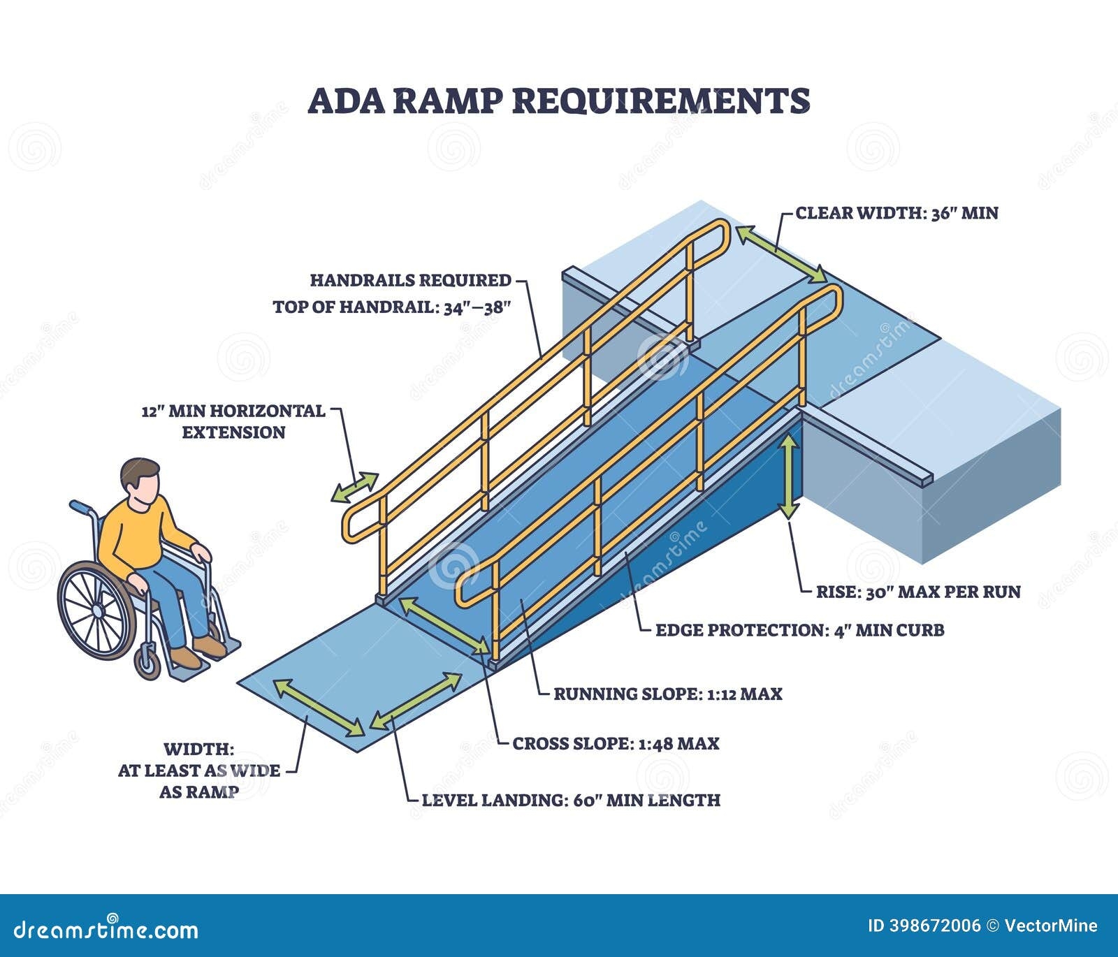 ADA Ramp Requirements Diagram Shows A Wheelchair User Ramp With Stock Vector Illustration Of Public Access 398672006 ADA Ramp Requirements Diagram Shows A Wheelchair User Ramp With Stock Vector Illustration Of Public Access 398672006