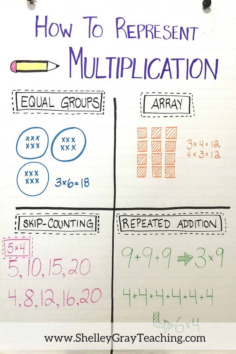 Four Ways To Represent Multiplication Shelley Gray Four Ways To Represent Multiplication Shelley Gray