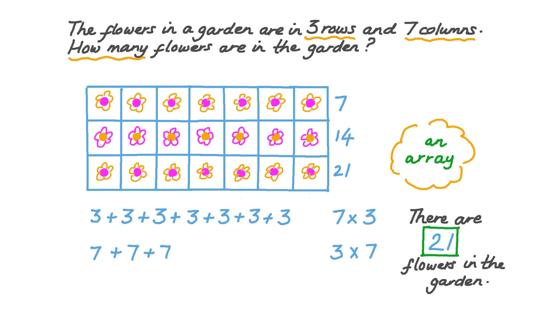 Question Video Solving Multiplication Word Problem In Situations Involving Arrays Nagwa Question Video Solving Multiplication Word Problem In Situations Involving Arrays Nagwa