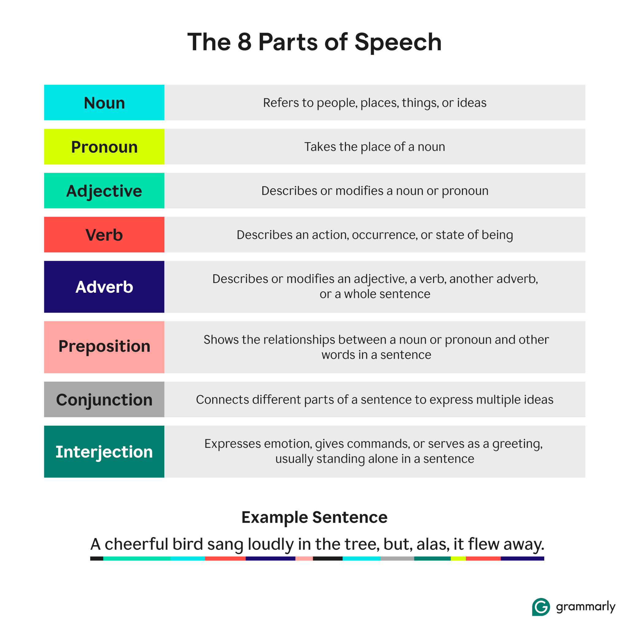 The 8 Parts Of Speech Rules And Examples Grammarly The 8 Parts Of Speech Rules And Examples Grammarly