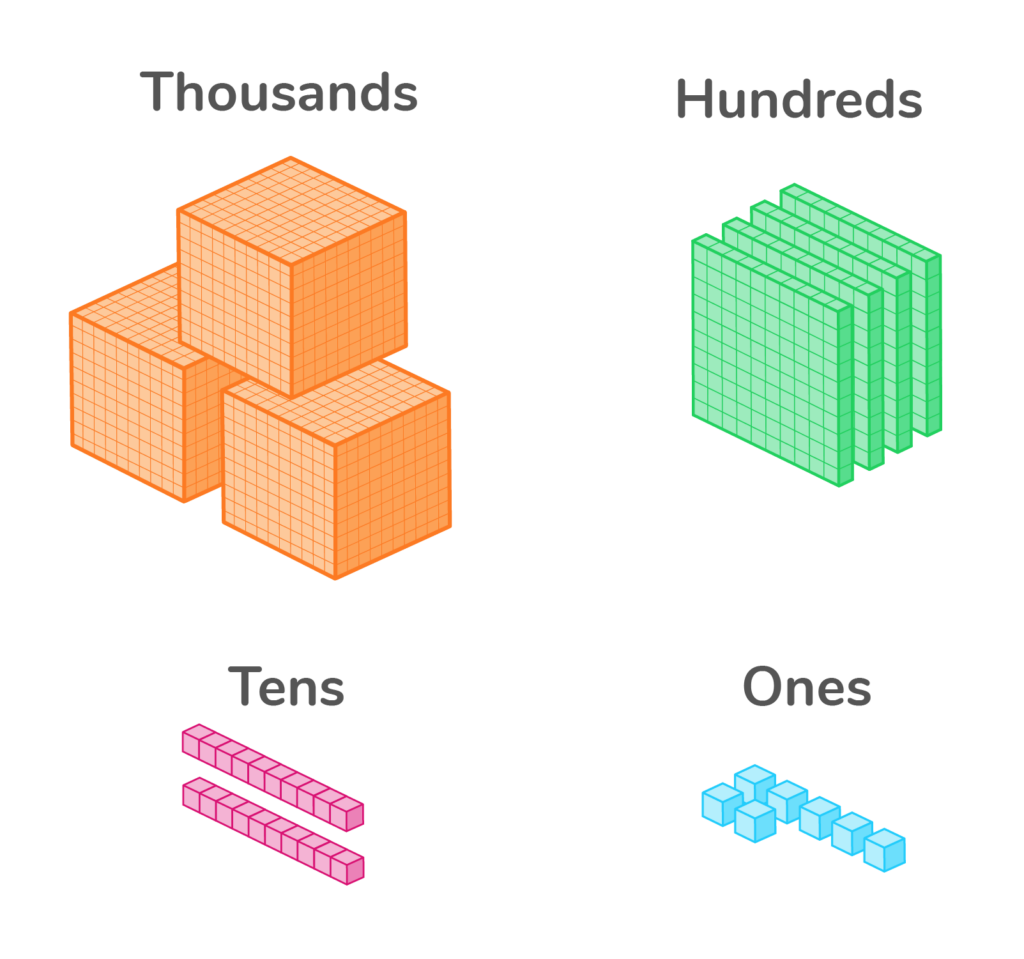 What Is Place Value Definition Examples Practice Problems DreamBox